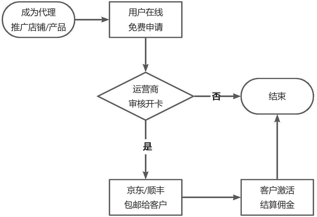 主播/博主/站长等适合的高收益副业