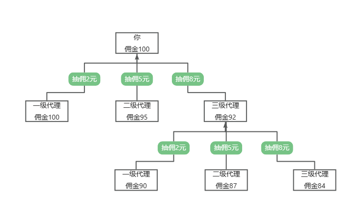 代理管理介绍